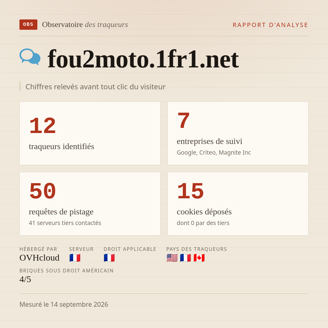 fou2moto.1fr1.net : 12 traqueurs identifiés, 7 entreprises de suivi, 50 requêtes de pistage. Chiffres relevés avant tout clic du visiteur.