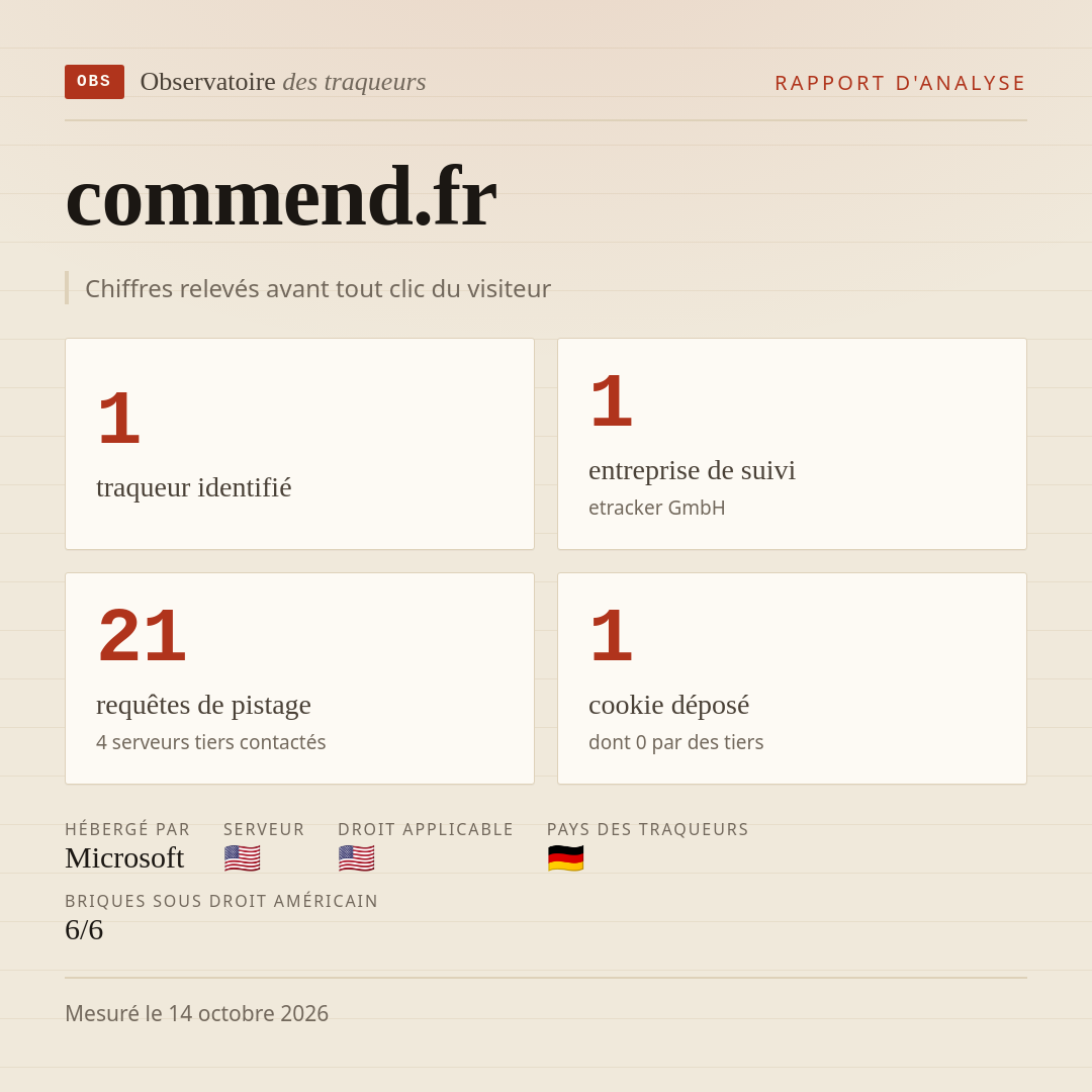 commend.fr : 1 traqueur identifié, 1 entreprise de suivi, 21 requêtes de pistage. Chiffres relevés avant tout clic du visiteur.