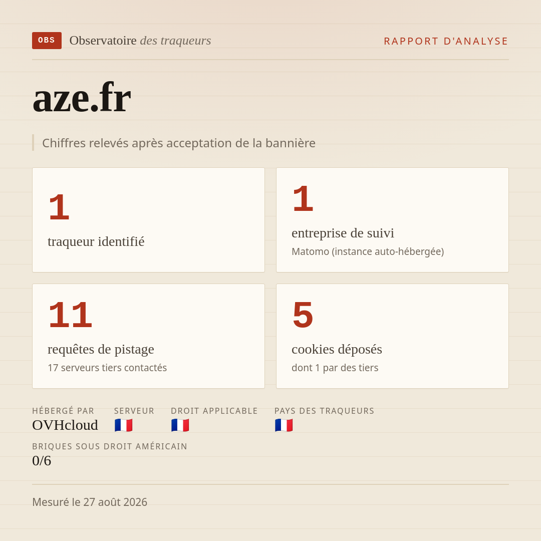 aze.fr : 1 traqueur identifié, 1 entreprise de suivi, 11 requêtes de pistage. Chiffres relevés après acceptation de la bannière.