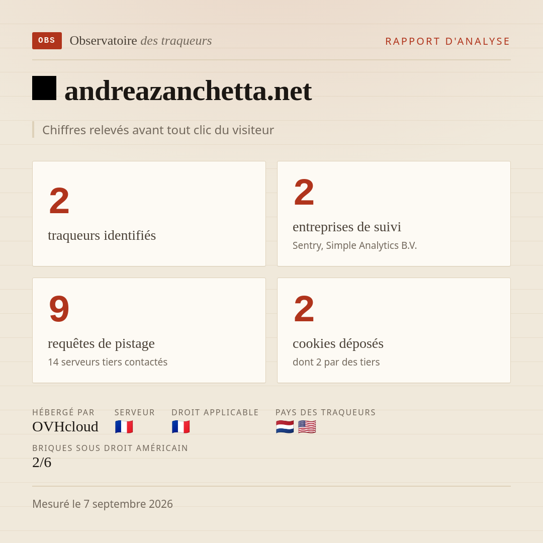 andreazanchetta.net : 2 traqueurs identifiés, 2 entreprises de suivi, 9 requêtes de pistage. Chiffres relevés avant tout clic du visiteur.