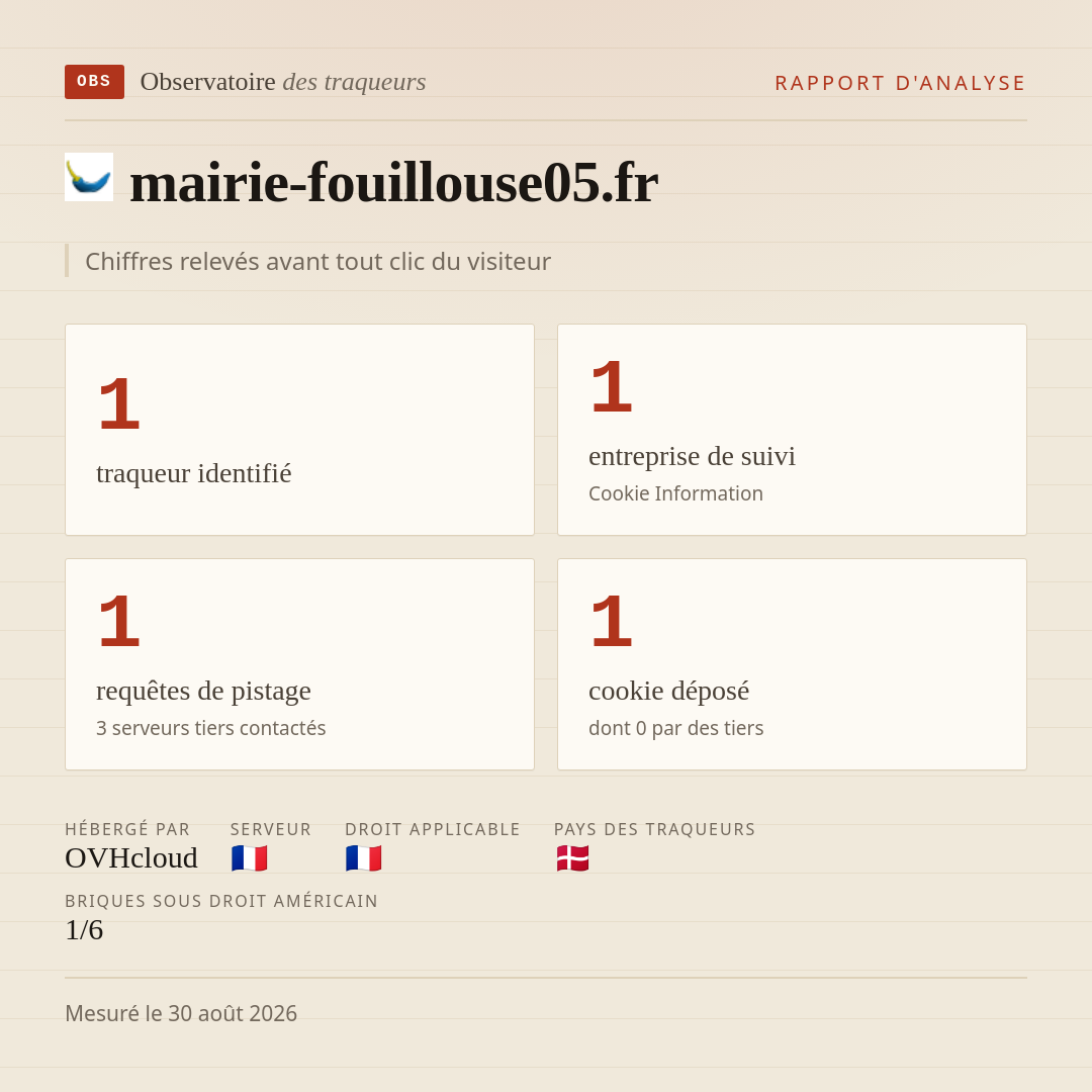 mairie-fouillouse05.fr : 1 traqueur identifié, 1 entreprise de suivi, 1 requêtes de pistage. Chiffres relevés avant tout clic du visiteur.