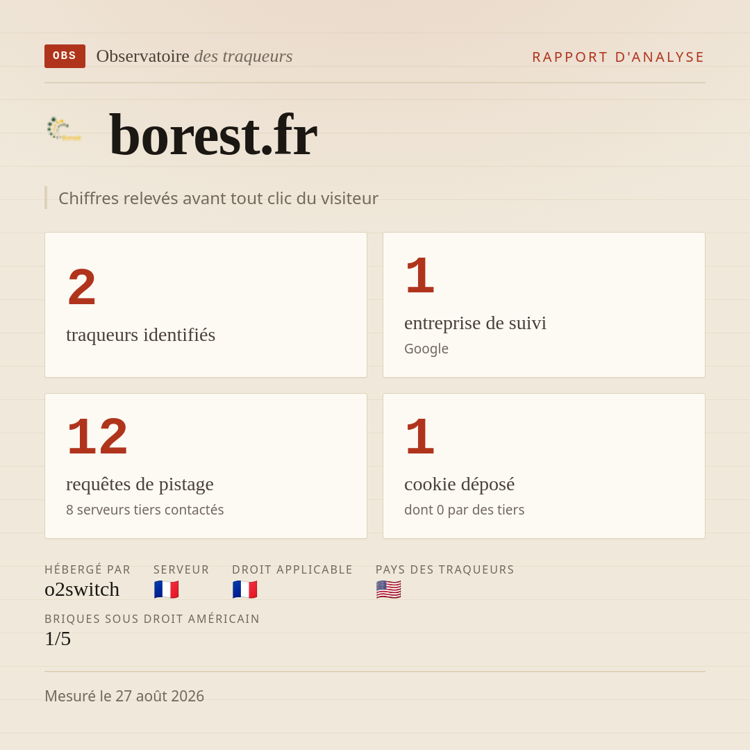 borest.fr : 2 traqueurs identifiés, 1 entreprise de suivi, 12 requêtes de pistage. Chiffres relevés avant tout clic du visiteur.