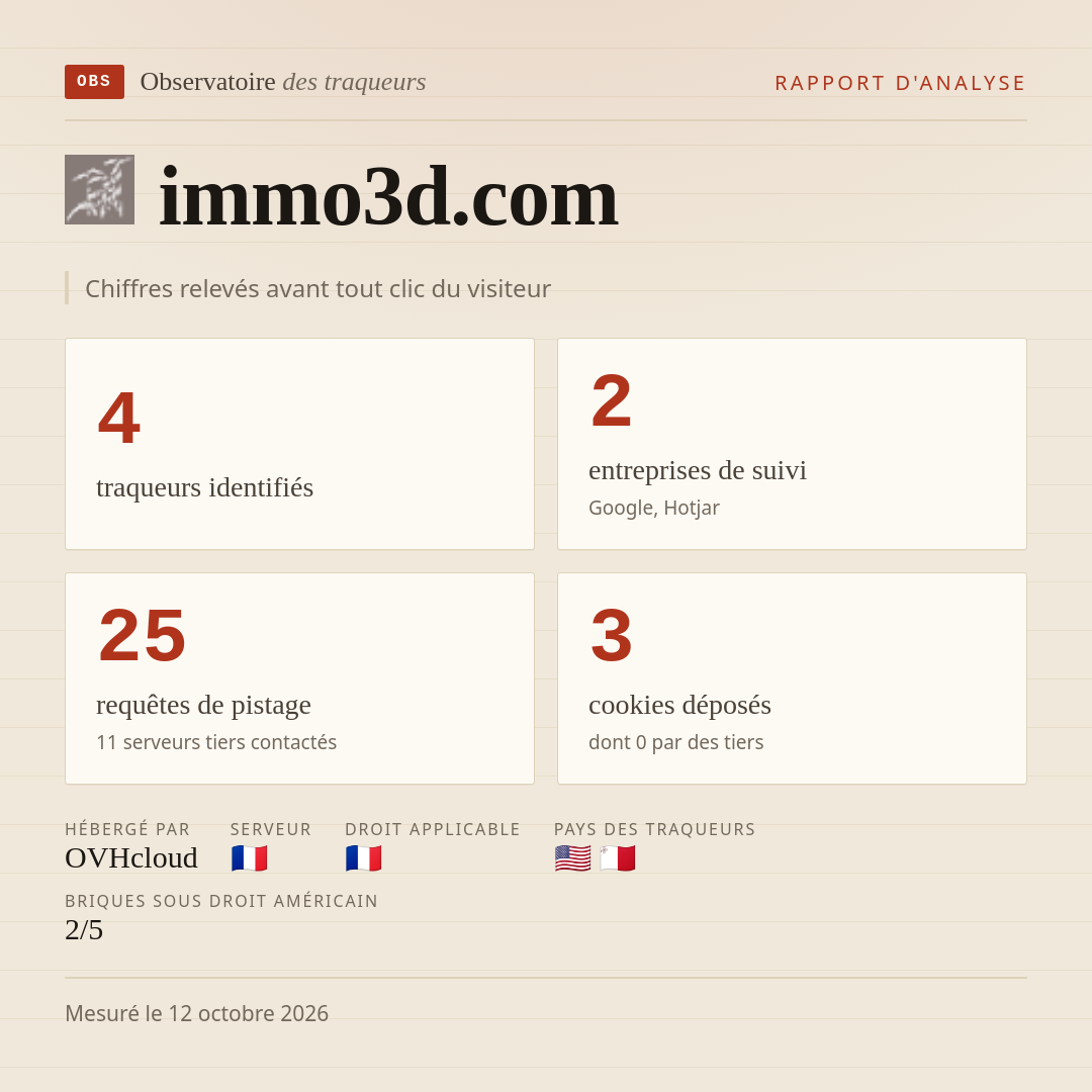 immo3d.com : 4 traqueurs identifiés, 2 entreprises de suivi, 25 requêtes de pistage. Chiffres relevés avant tout clic du visiteur.