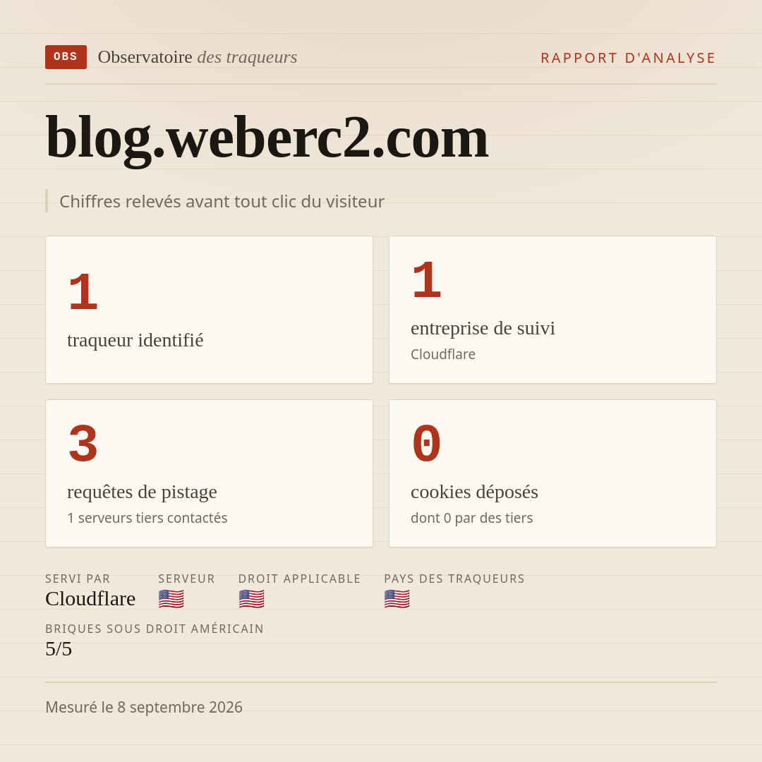 blog.weberc2.com : 1 traqueur identifié, 1 entreprise de suivi, 3 requêtes de pistage. Chiffres relevés avant tout clic du visiteur.