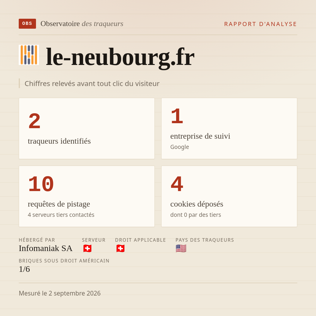 le-neubourg.fr : 2 traqueurs identifiés, 1 entreprise de suivi, 10 requêtes de pistage. Chiffres relevés avant tout clic du visiteur.