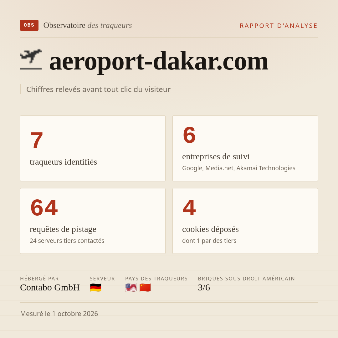 aeroport-dakar.com : 7 traqueurs identifiés, 6 entreprises de suivi, 64 requêtes de pistage. Chiffres relevés avant tout clic du visiteur.