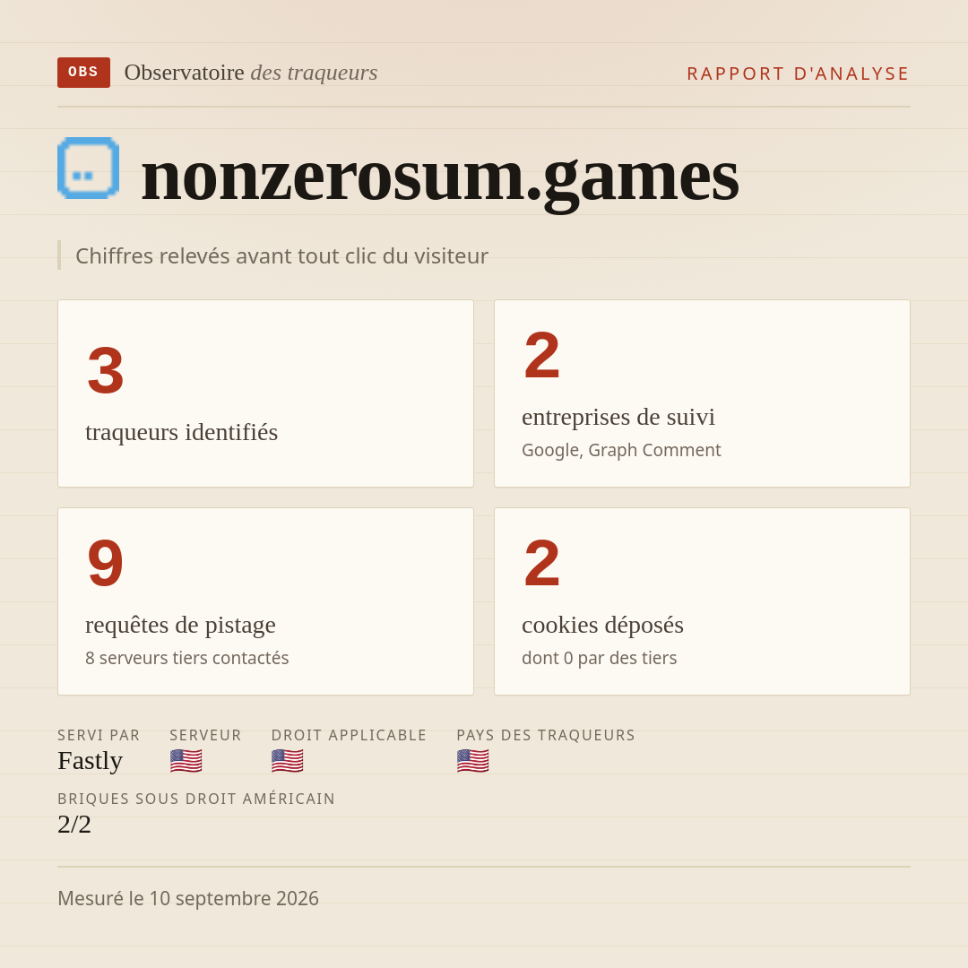 nonzerosum.games : 3 traqueurs identifiés, 2 entreprises de suivi, 9 requêtes de pistage. Chiffres relevés avant tout clic du visiteur.