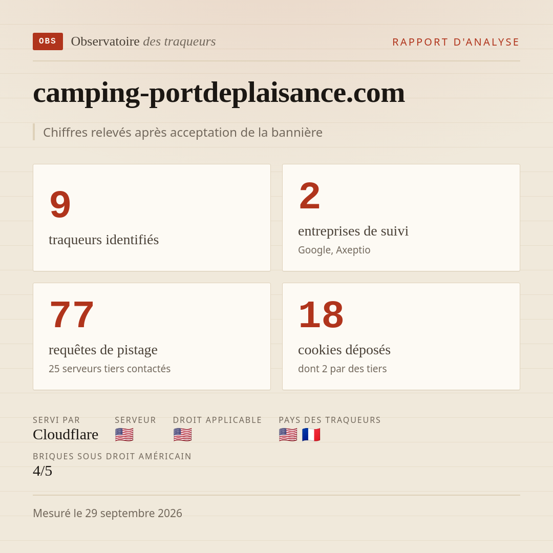 camping-portdeplaisance.com : 9 traqueurs identifiés, 2 entreprises de suivi, 77 requêtes de pistage. Chiffres relevés après acceptation de la bannière.