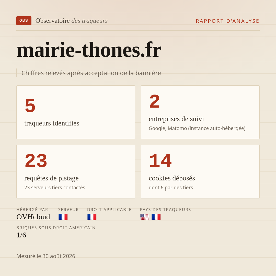 mairie-thones.fr : 5 traqueurs identifiés, 2 entreprises de suivi, 23 requêtes de pistage. Chiffres relevés après acceptation de la bannière.