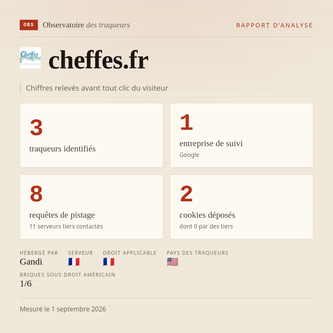 cheffes.fr : 3 traqueurs identifiés, 1 entreprise de suivi, 8 requêtes de pistage. Chiffres relevés avant tout clic du visiteur.