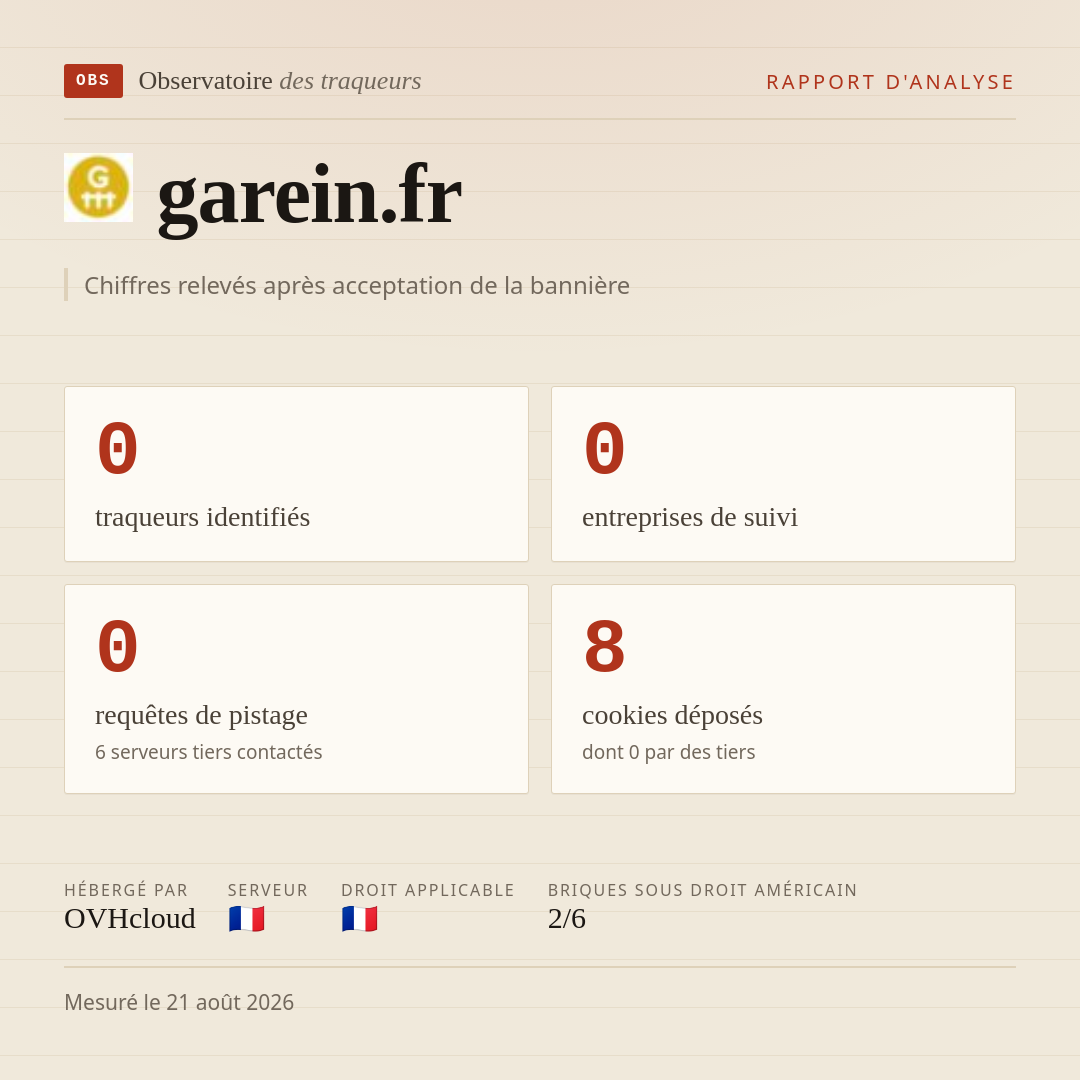 garein.fr : 0 traqueurs identifiés, 0 entreprises de suivi, 0 requêtes de pistage. Chiffres relevés après acceptation de la bannière.