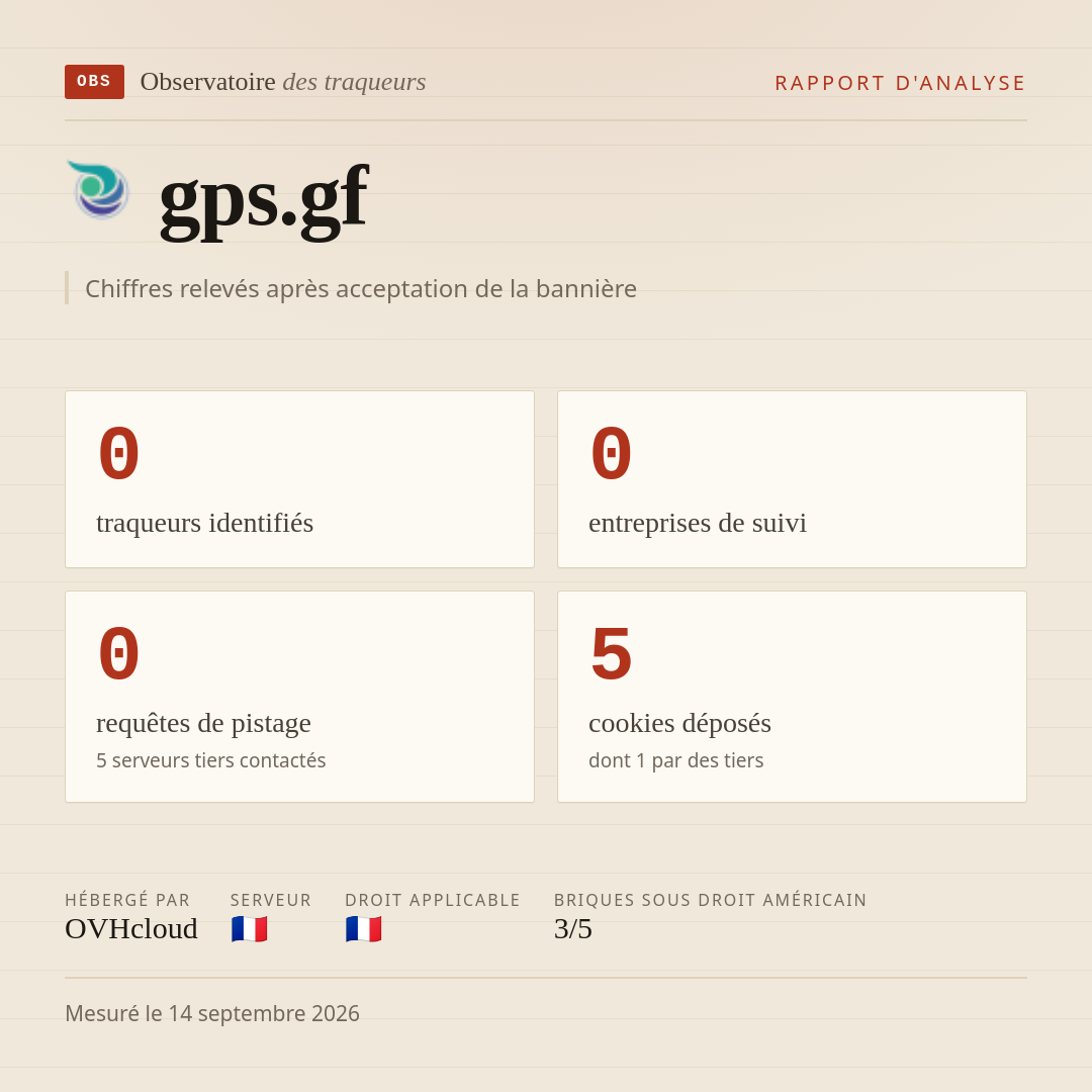 gps.gf : 0 traqueurs identifiés, 0 entreprises de suivi, 0 requêtes de pistage. Chiffres relevés après acceptation de la bannière.