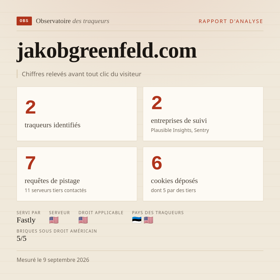 jakobgreenfeld.com : 2 traqueurs identifiés, 2 entreprises de suivi, 7 requêtes de pistage. Chiffres relevés avant tout clic du visiteur.