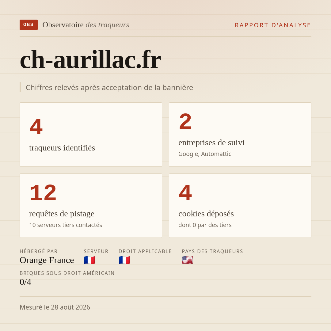 ch-aurillac.fr : 4 traqueurs identifiés, 2 entreprises de suivi, 12 requêtes de pistage. Chiffres relevés après acceptation de la bannière.