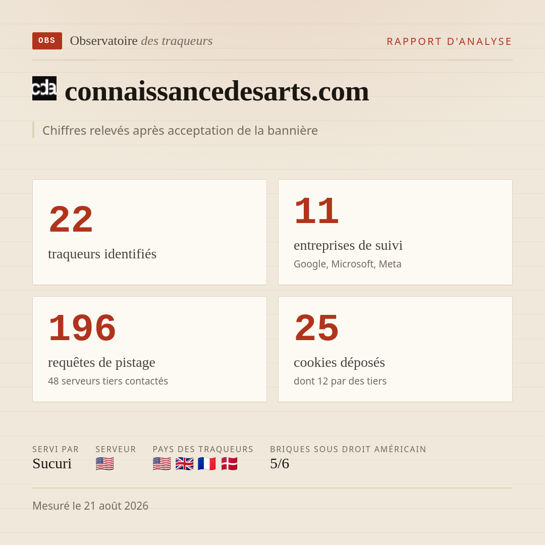 connaissancedesarts.com : 22 traqueurs identifiés, 11 entreprises de suivi, 196 requêtes de pistage. Chiffres relevés après acceptation de la bannière.