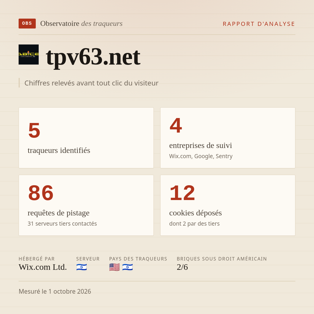 tpv63.net : 5 traqueurs identifiés, 4 entreprises de suivi, 86 requêtes de pistage. Chiffres relevés avant tout clic du visiteur.