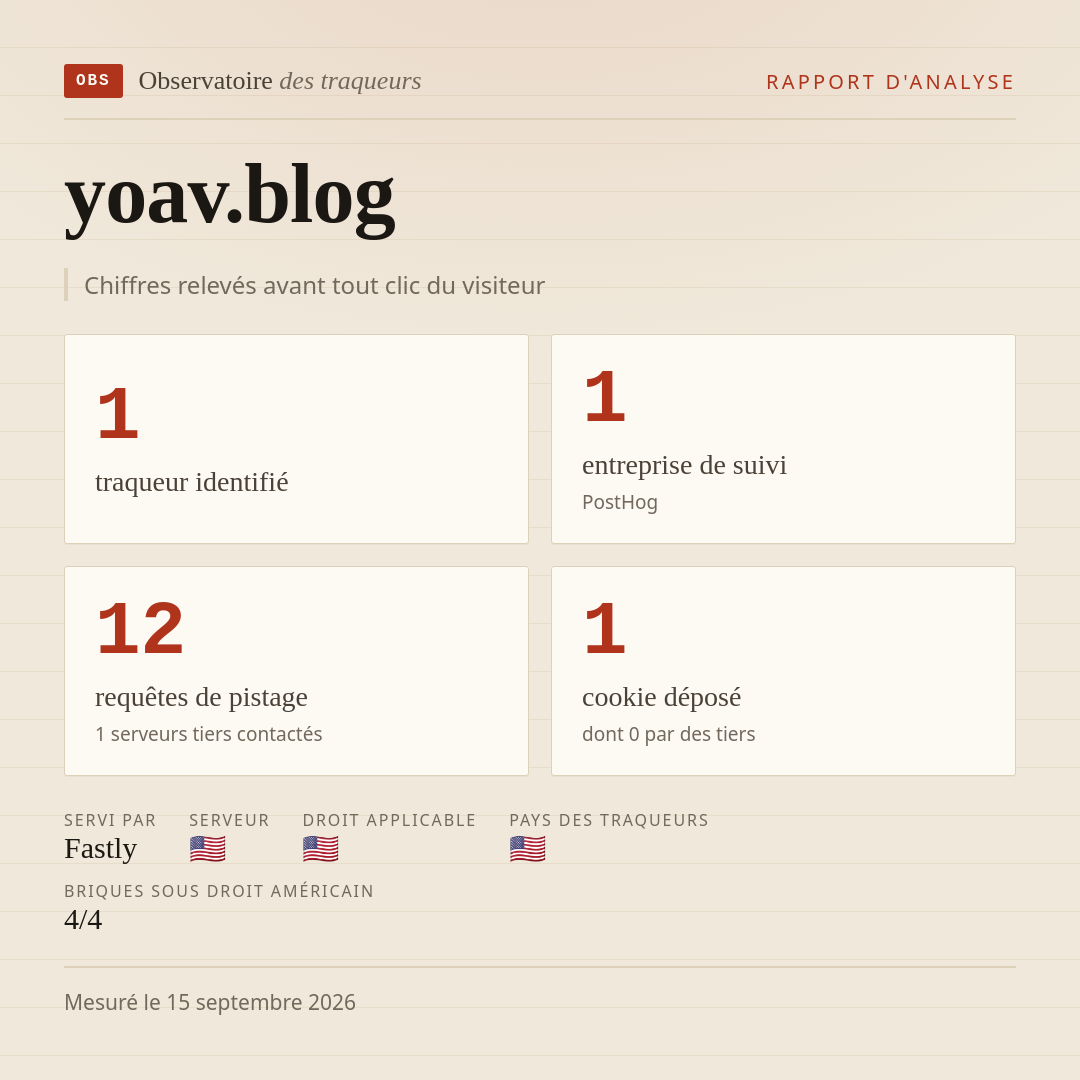 yoav.blog : 1 traqueur identifié, 1 entreprise de suivi, 12 requêtes de pistage. Chiffres relevés avant tout clic du visiteur.