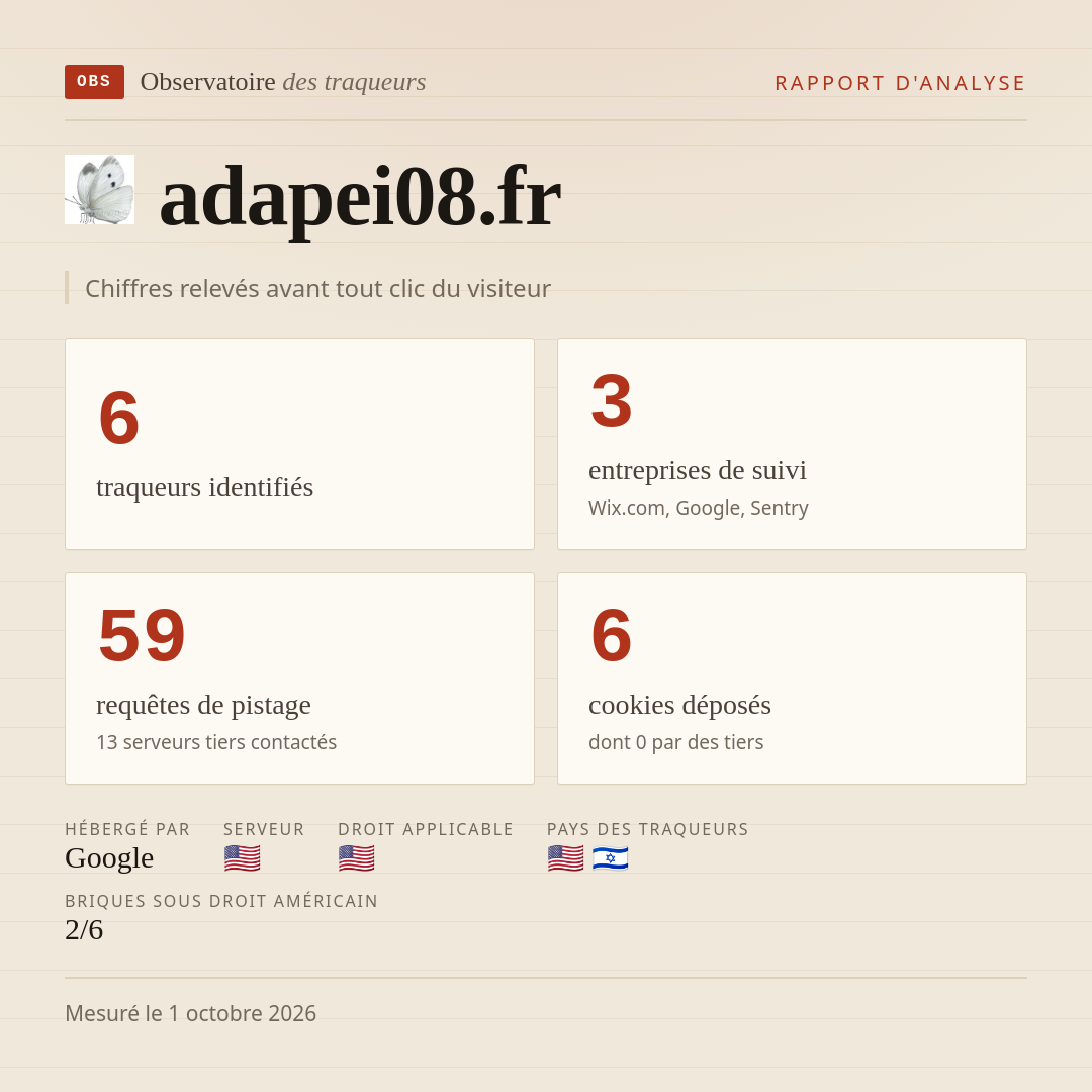 adapei08.fr : 6 traqueurs identifiés, 3 entreprises de suivi, 59 requêtes de pistage. Chiffres relevés avant tout clic du visiteur.