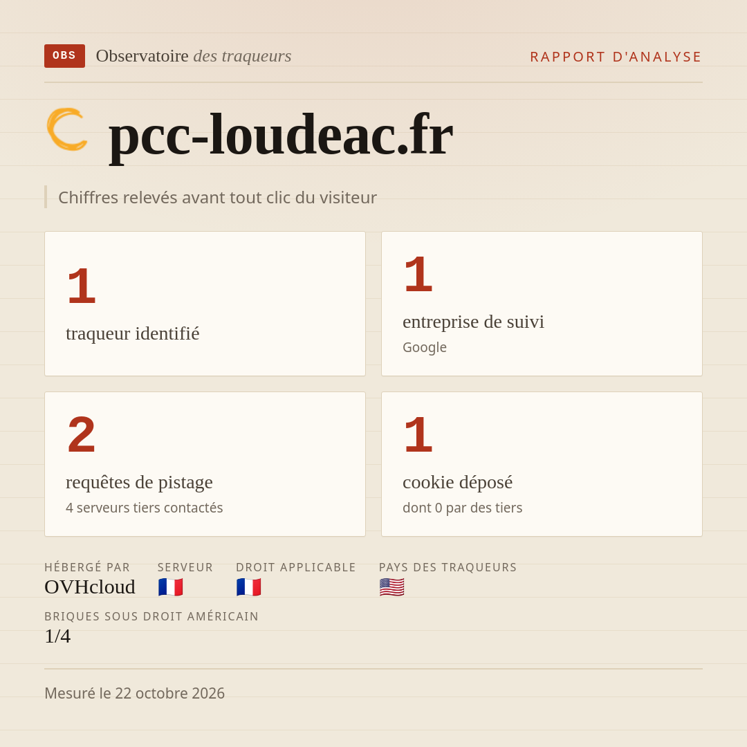 pcc-loudeac.fr : 1 traqueur identifié, 1 entreprise de suivi, 2 requêtes de pistage. Chiffres relevés avant tout clic du visiteur.