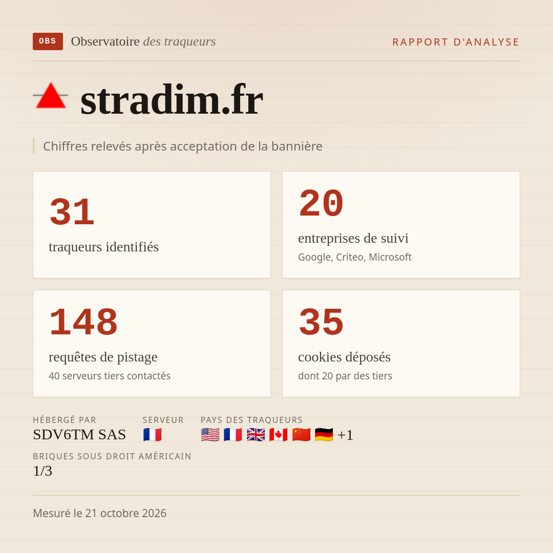 stradim.fr : 31 traqueurs identifiés, 20 entreprises de suivi, 148 requêtes de pistage. Chiffres relevés après acceptation de la bannière.