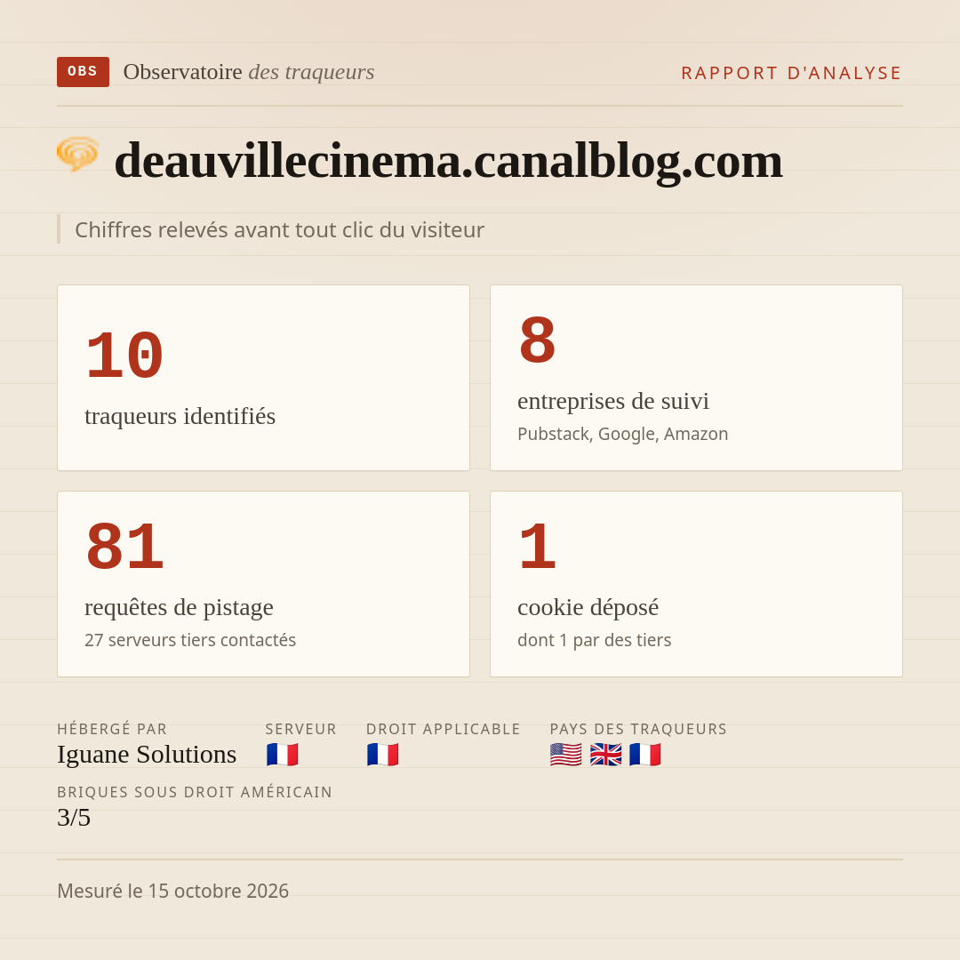 deauvillecinema.canalblog.com : 10 traqueurs identifiés, 8 entreprises de suivi, 81 requêtes de pistage. Chiffres relevés avant tout clic du visiteur.