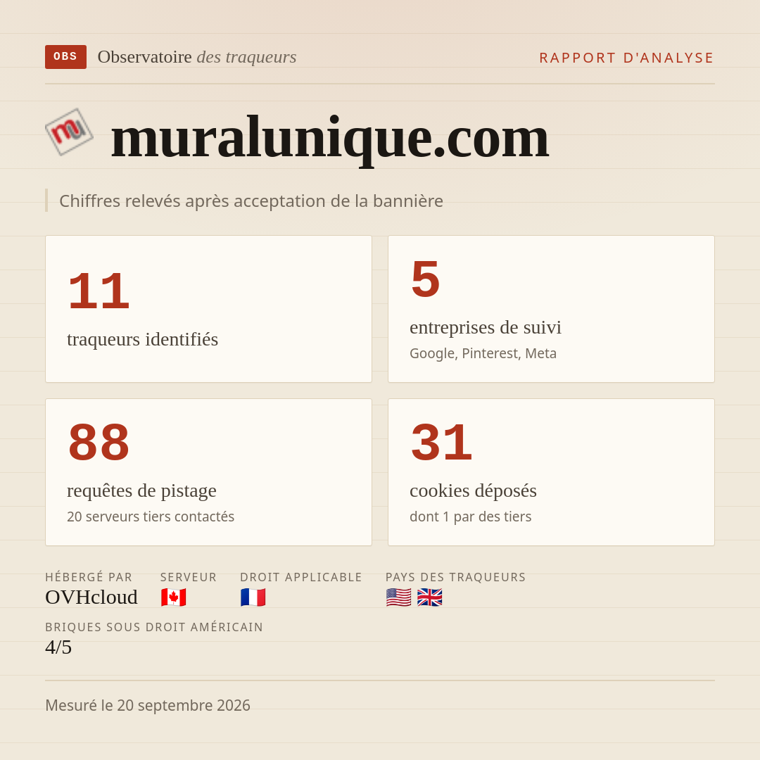 muralunique.com : 11 traqueurs identifiés, 5 entreprises de suivi, 88 requêtes de pistage. Chiffres relevés après acceptation de la bannière.