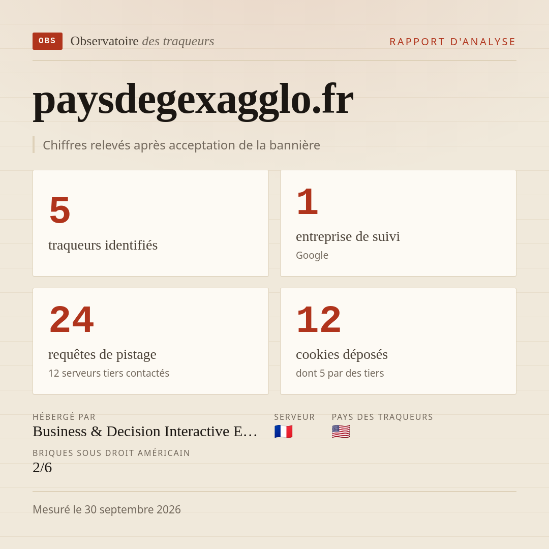 paysdegexagglo.fr : 5 traqueurs identifiés, 1 entreprise de suivi, 24 requêtes de pistage. Chiffres relevés après acceptation de la bannière.
