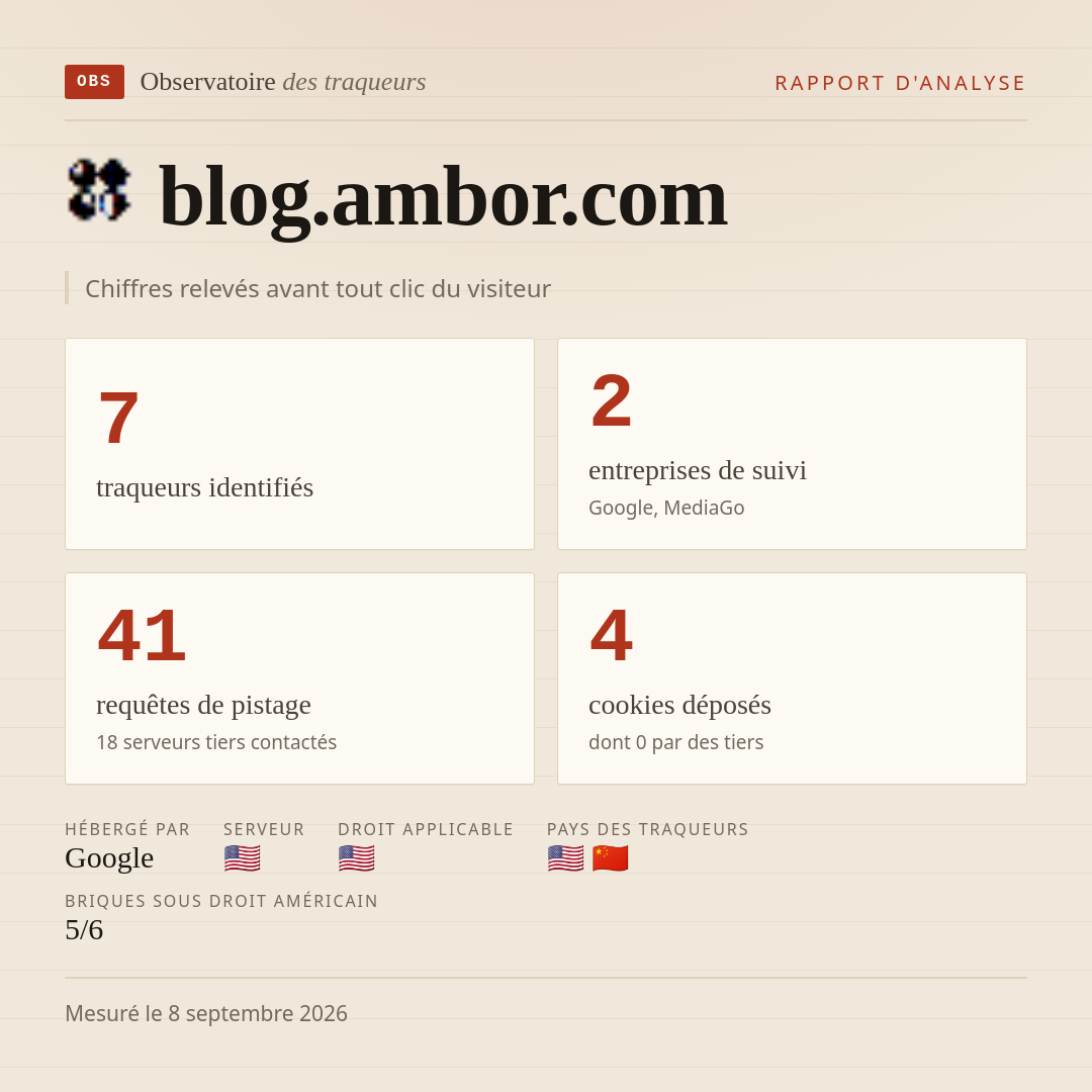 blog.ambor.com : 7 traqueurs identifiés, 2 entreprises de suivi, 41 requêtes de pistage. Chiffres relevés avant tout clic du visiteur.
