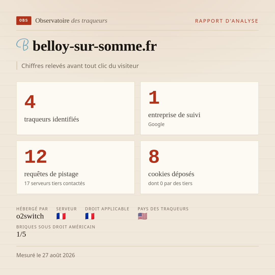 belloy-sur-somme.fr : 4 traqueurs identifiés, 1 entreprise de suivi, 12 requêtes de pistage. Chiffres relevés avant tout clic du visiteur.