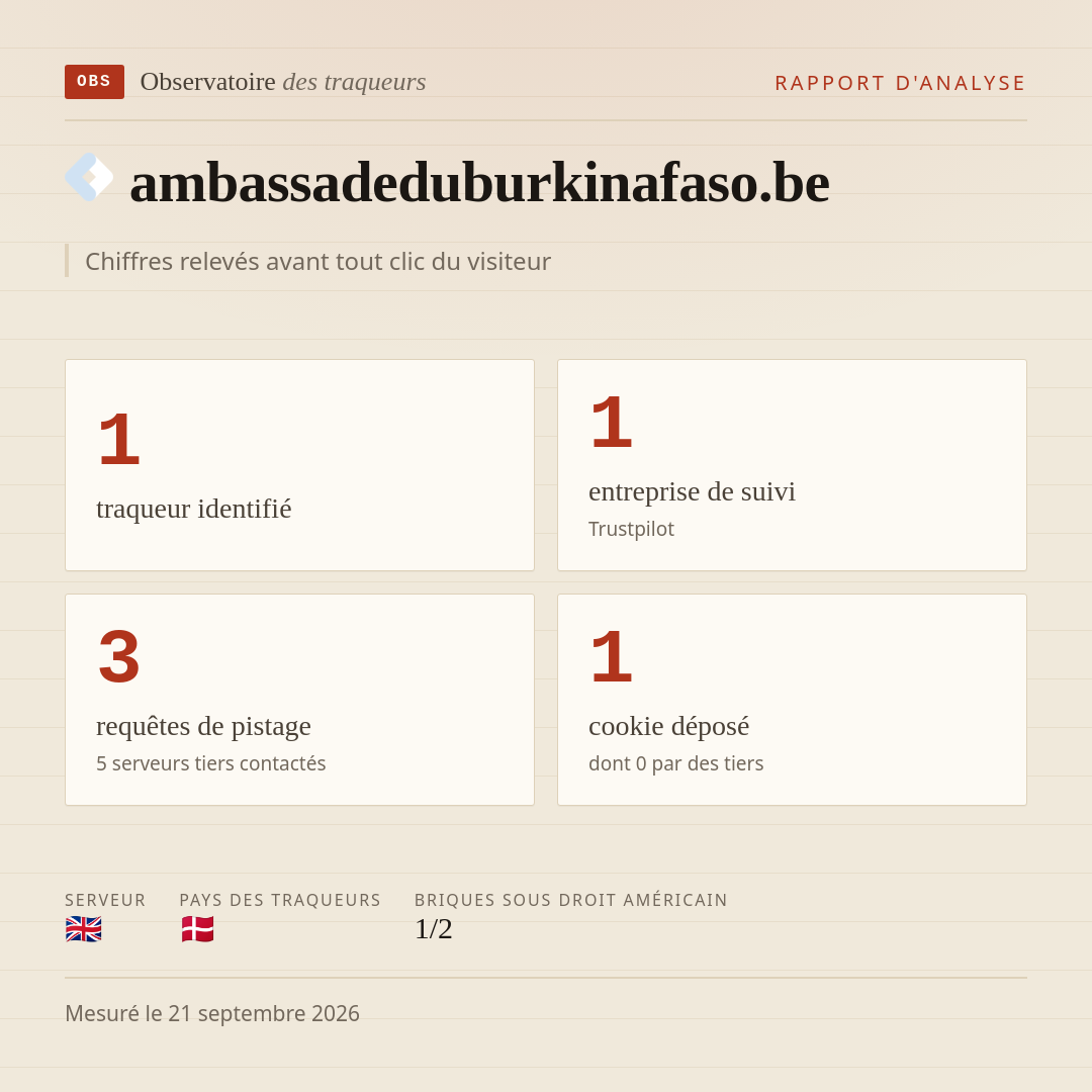 ambassadeduburkinafaso.be : 1 traqueur identifié, 1 entreprise de suivi, 3 requêtes de pistage. Chiffres relevés avant tout clic du visiteur.