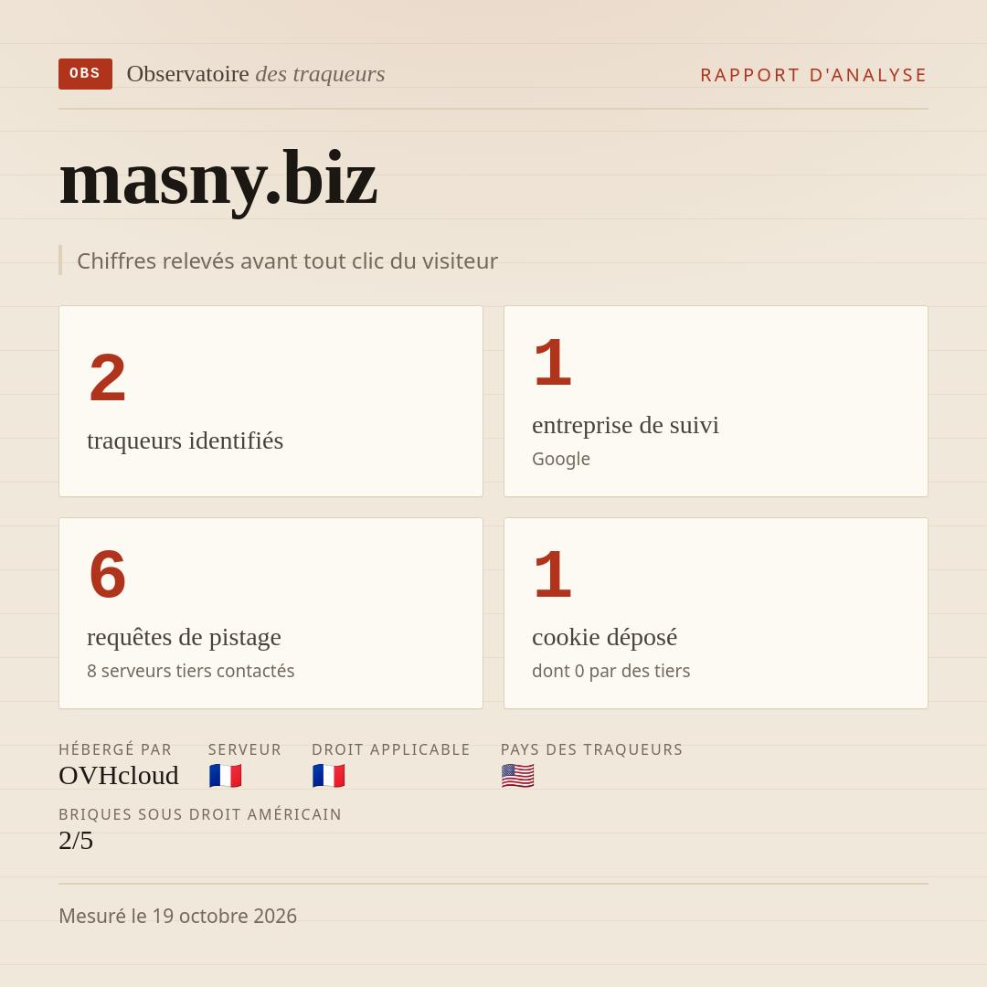 masny.biz : 2 traqueurs identifiés, 1 entreprise de suivi, 6 requêtes de pistage. Chiffres relevés avant tout clic du visiteur.