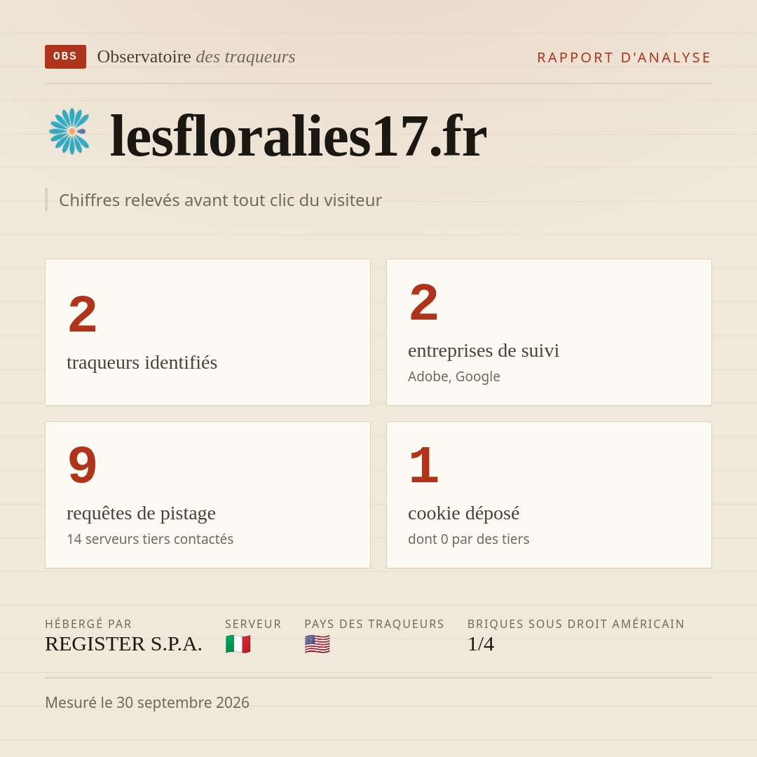 lesfloralies17.fr : 2 traqueurs identifiés, 2 entreprises de suivi, 9 requêtes de pistage. Chiffres relevés avant tout clic du visiteur.