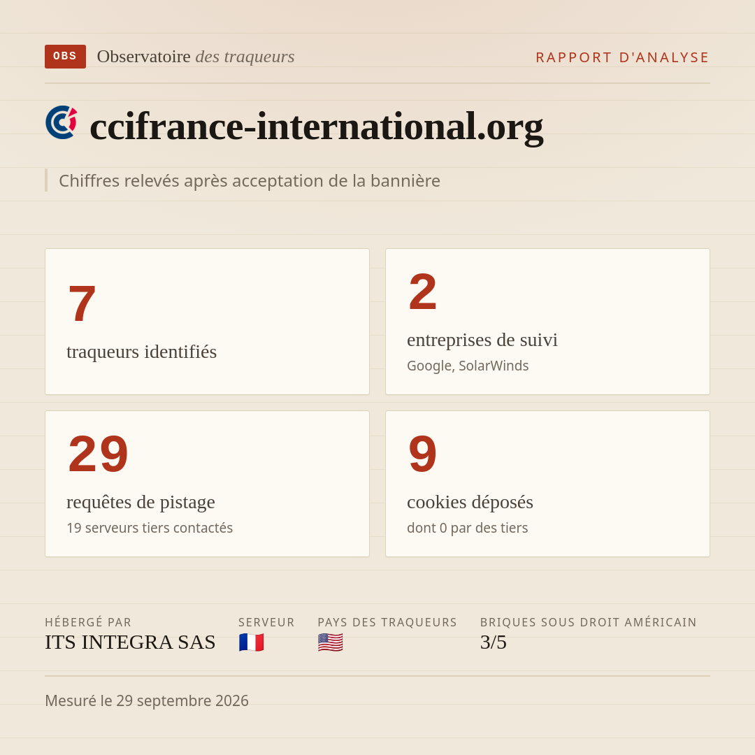 ccifrance-international.org : 7 traqueurs identifiés, 2 entreprises de suivi, 29 requêtes de pistage. Chiffres relevés après acceptation de la bannière.