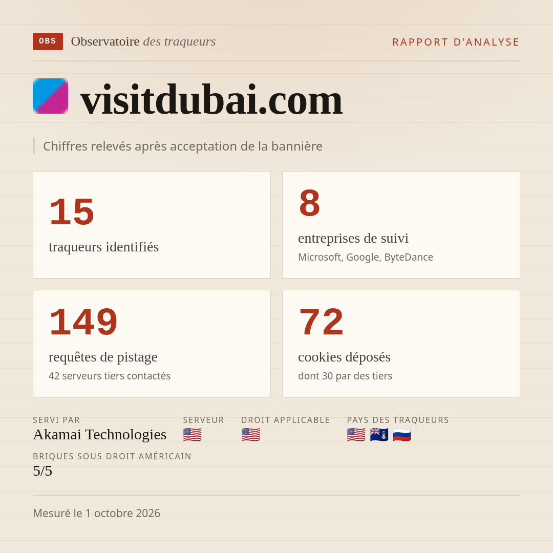 visitdubai.com : 15 traqueurs identifiés, 8 entreprises de suivi, 149 requêtes de pistage. Chiffres relevés après acceptation de la bannière.