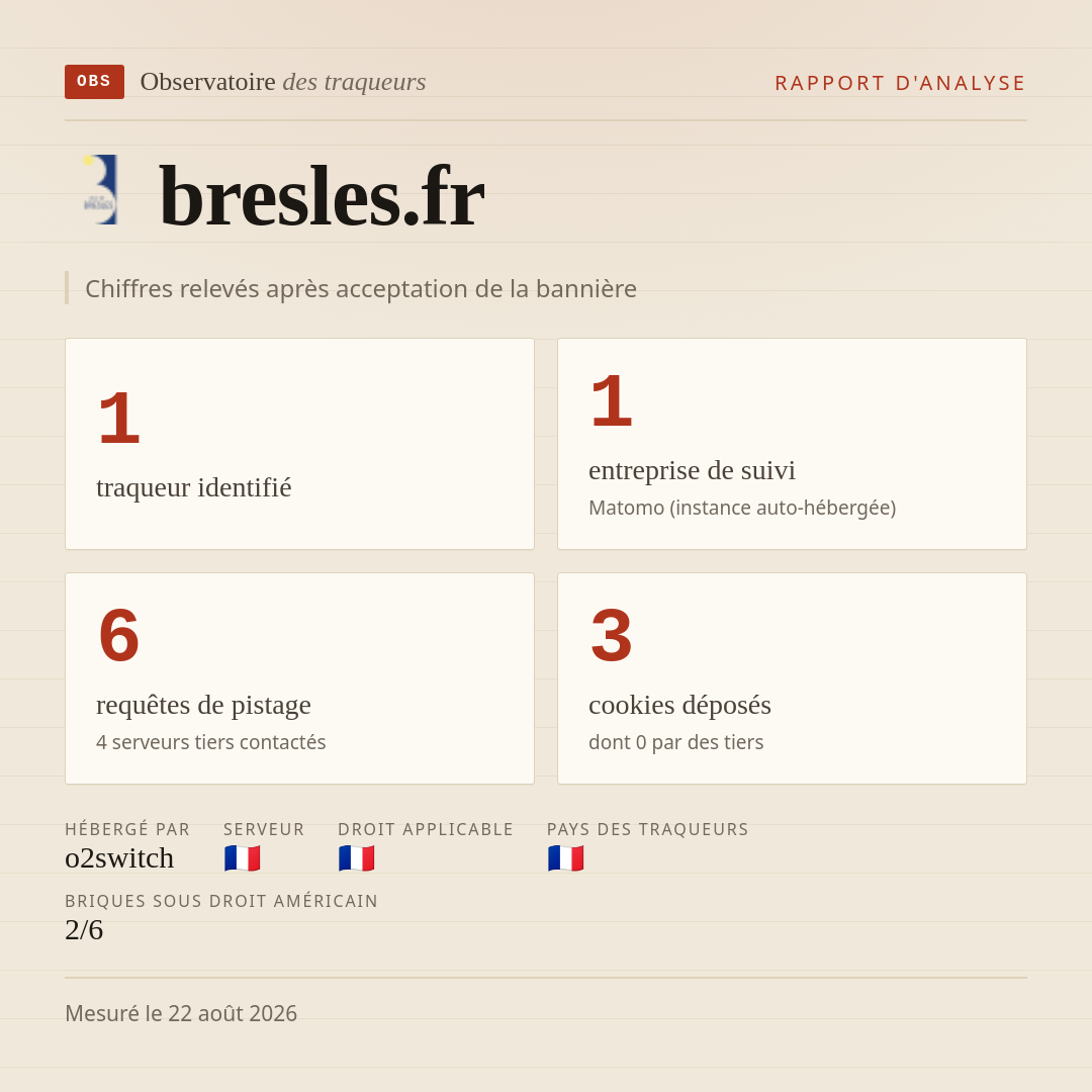 bresles.fr : 1 traqueur identifié, 1 entreprise de suivi, 6 requêtes de pistage. Chiffres relevés après acceptation de la bannière.
