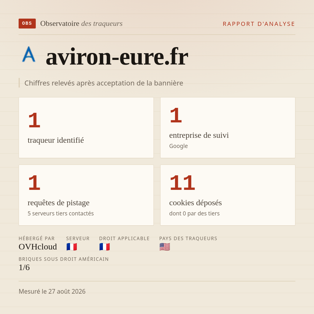 aviron-eure.fr : 1 traqueur identifié, 1 entreprise de suivi, 1 requêtes de pistage. Chiffres relevés après acceptation de la bannière.