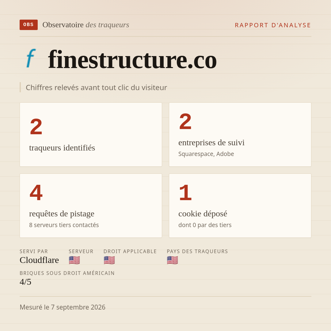 finestructure.co : 2 traqueurs identifiés, 2 entreprises de suivi, 4 requêtes de pistage. Chiffres relevés avant tout clic du visiteur.