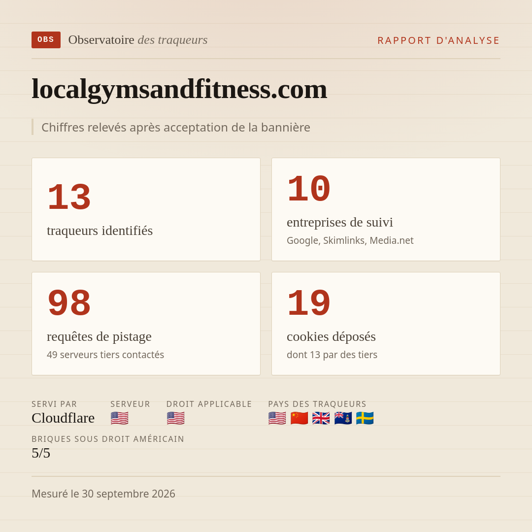 localgymsandfitness.com : 13 traqueurs identifiés, 10 entreprises de suivi, 98 requêtes de pistage. Chiffres relevés après acceptation de la bannière.