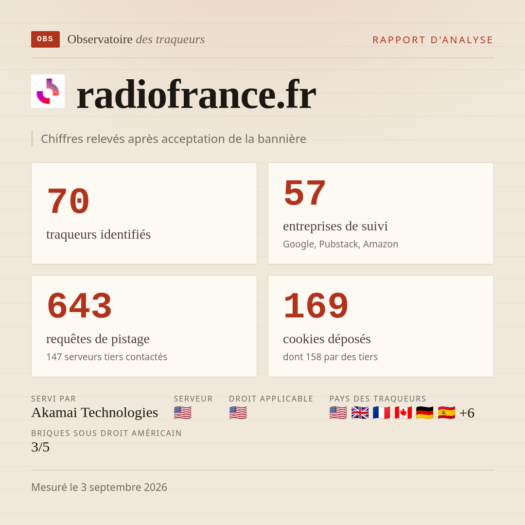 radiofrance.fr : 70 traqueurs identifiés, 57 entreprises de suivi, 643 requêtes de pistage. Chiffres relevés après acceptation de la bannière.