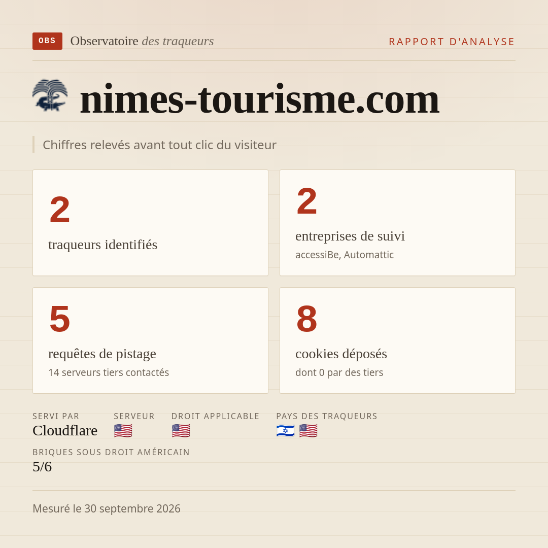 nimes-tourisme.com : 2 traqueurs identifiés, 2 entreprises de suivi, 5 requêtes de pistage. Chiffres relevés avant tout clic du visiteur.