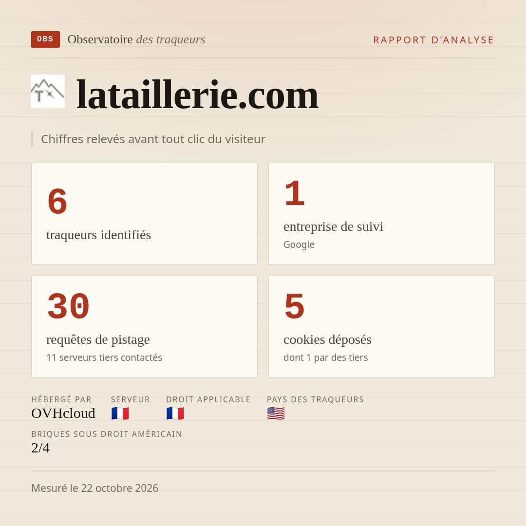 lataillerie.com : 6 traqueurs identifiés, 1 entreprise de suivi, 30 requêtes de pistage. Chiffres relevés avant tout clic du visiteur.