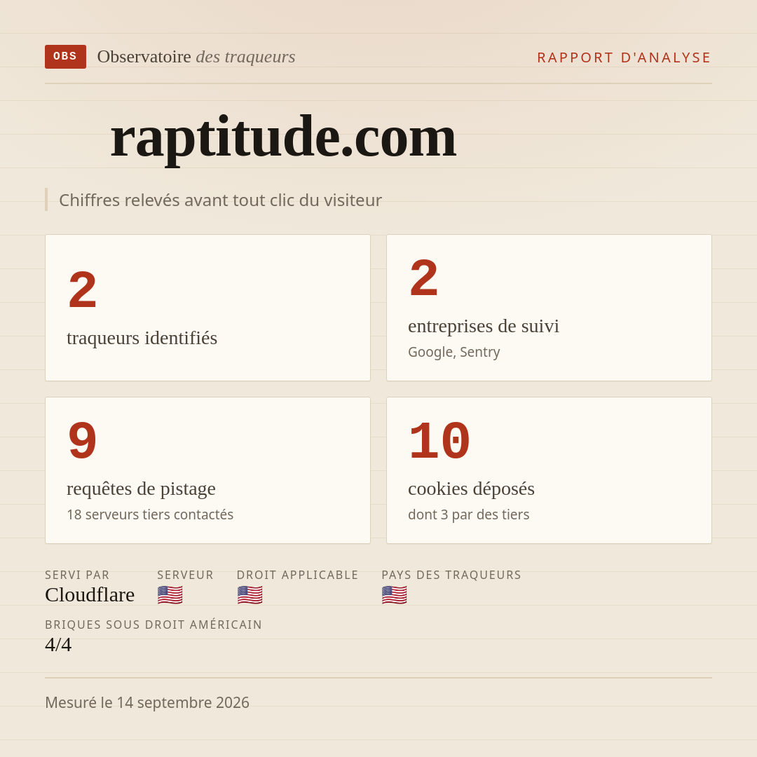 raptitude.com : 2 traqueurs identifiés, 2 entreprises de suivi, 9 requêtes de pistage. Chiffres relevés avant tout clic du visiteur.