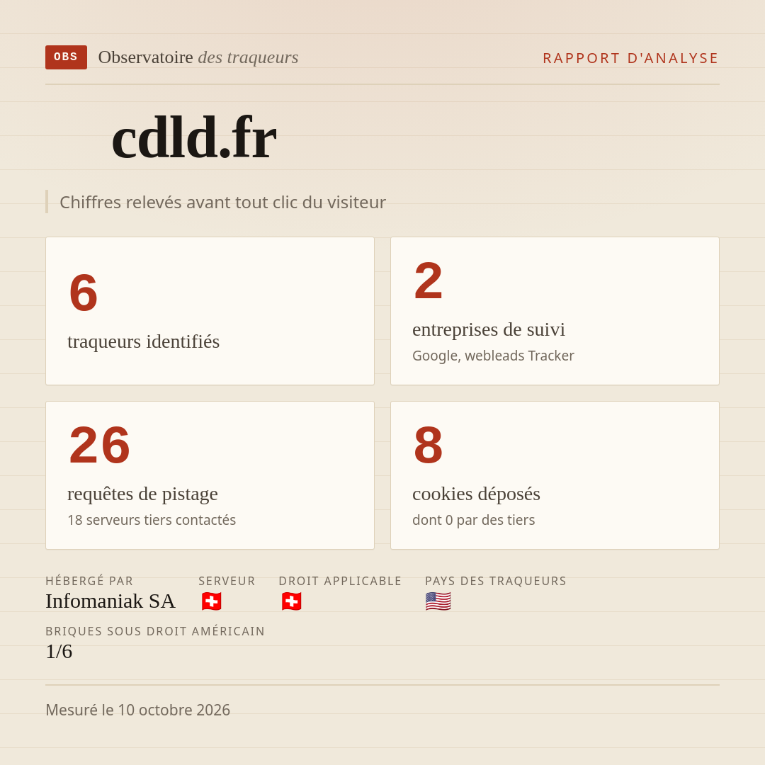 cdld.fr : 6 traqueurs identifiés, 2 entreprises de suivi, 26 requêtes de pistage. Chiffres relevés avant tout clic du visiteur.