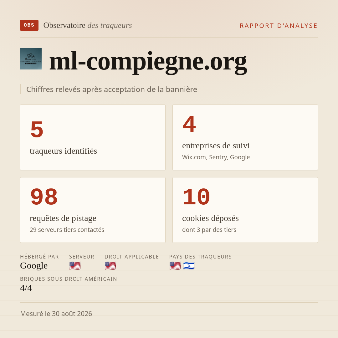 ml-compiegne.org : 5 traqueurs identifiés, 4 entreprises de suivi, 98 requêtes de pistage. Chiffres relevés après acceptation de la bannière.