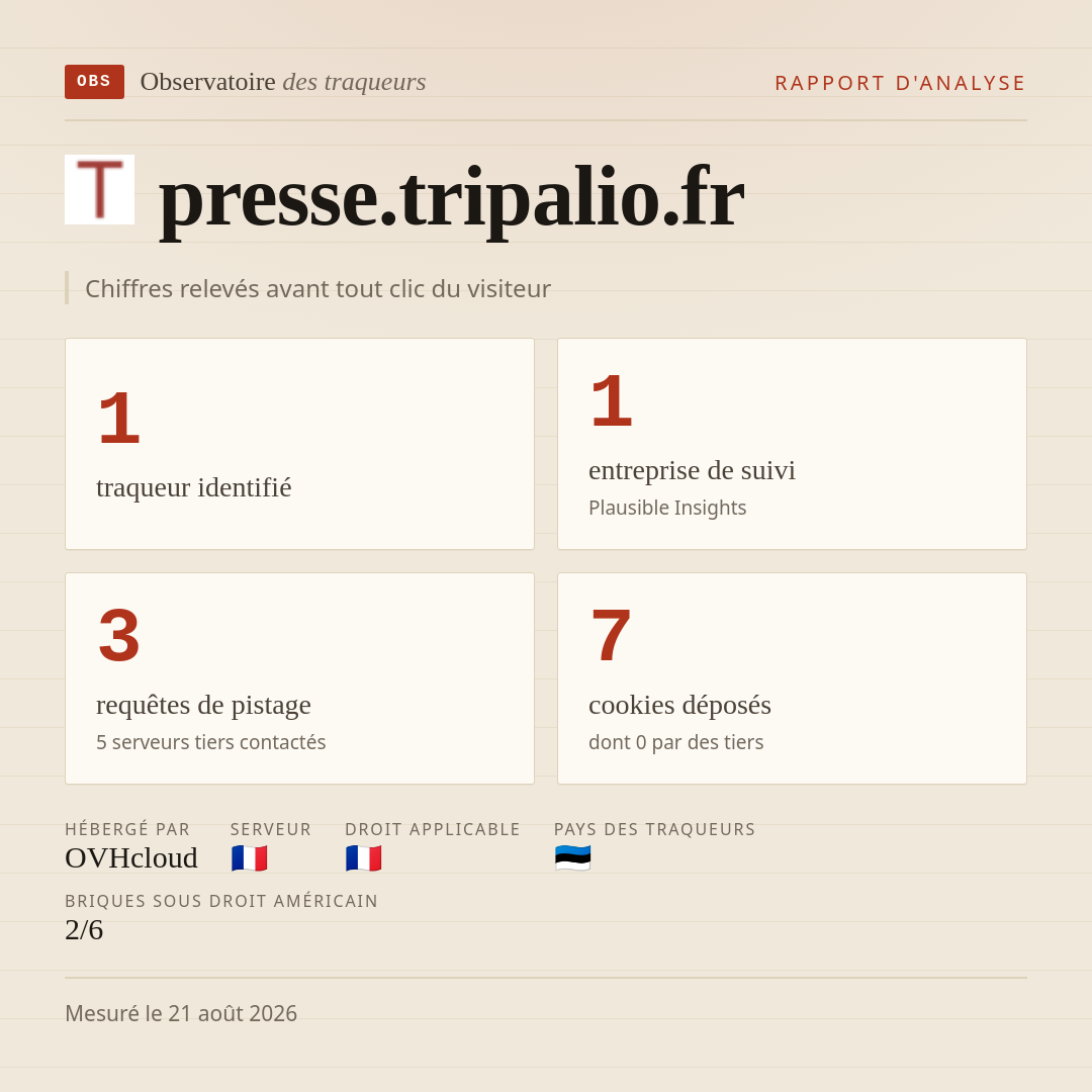 presse.tripalio.fr : 1 traqueur identifié, 1 entreprise de suivi, 3 requêtes de pistage. Chiffres relevés avant tout clic du visiteur.