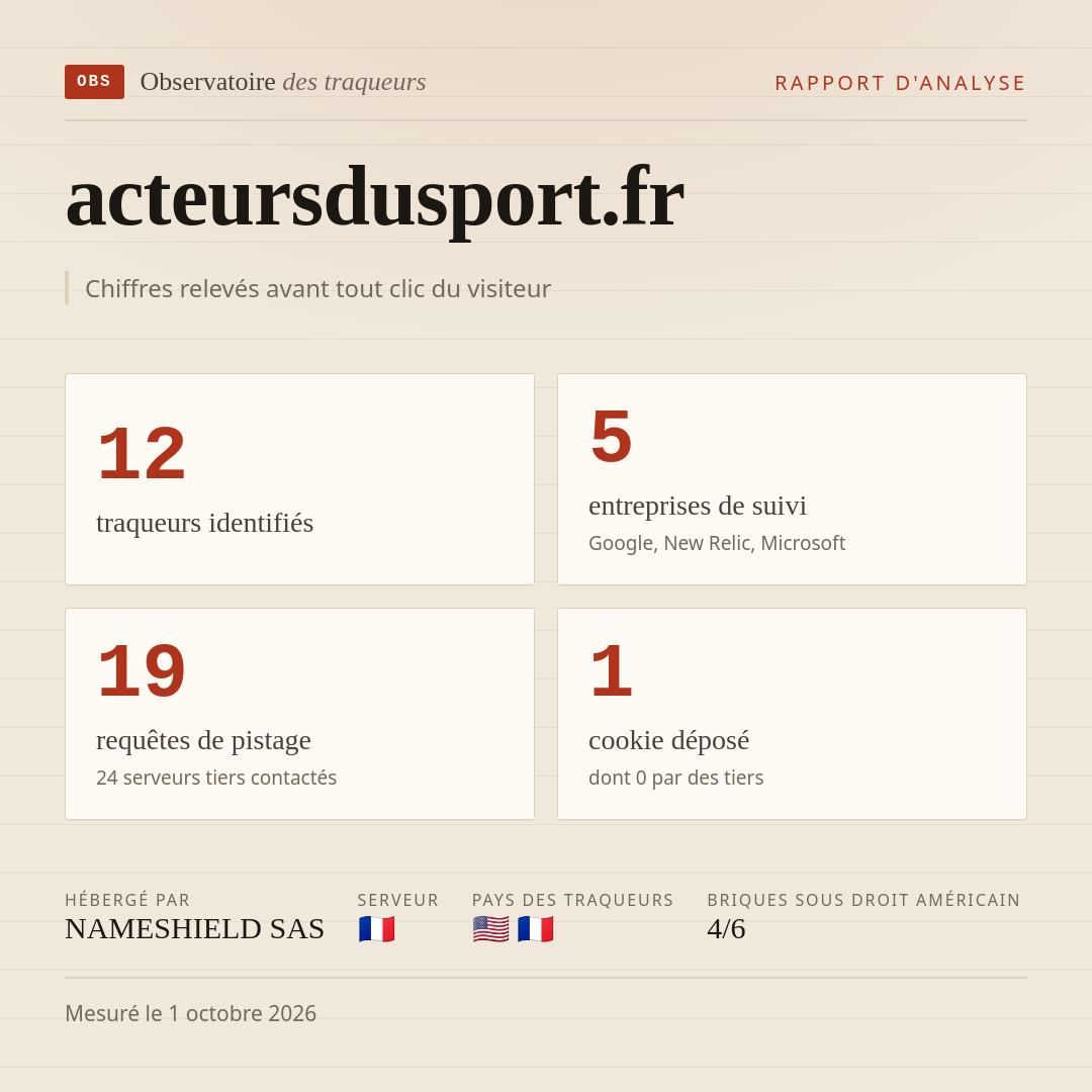 acteursdusport.fr : 12 traqueurs identifiés, 5 entreprises de suivi, 19 requêtes de pistage. Chiffres relevés avant tout clic du visiteur.