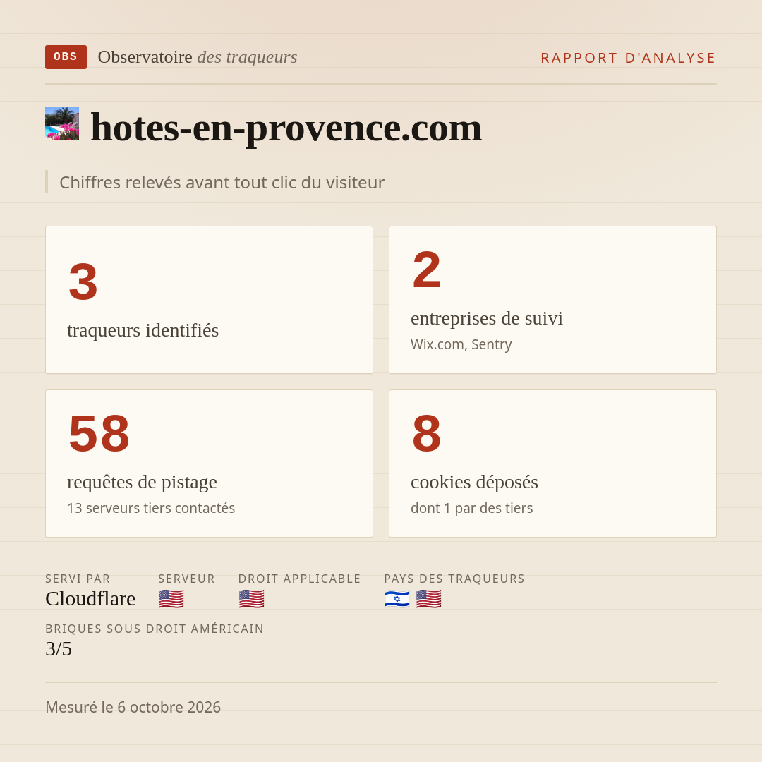 hotes-en-provence.com : 3 traqueurs identifiés, 2 entreprises de suivi, 58 requêtes de pistage. Chiffres relevés avant tout clic du visiteur.