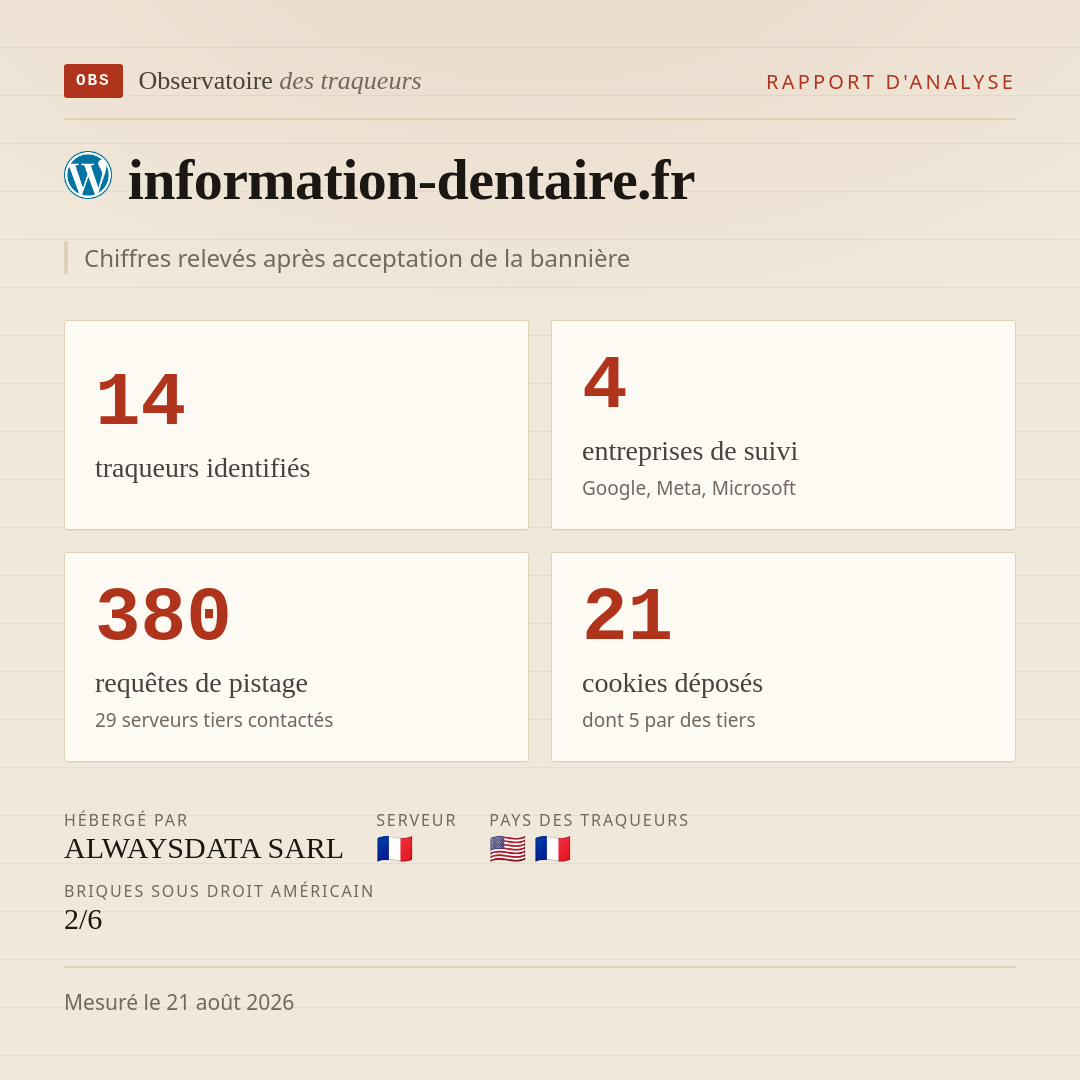 information-dentaire.fr : 14 traqueurs identifiés, 4 entreprises de suivi, 380 requêtes de pistage. Chiffres relevés après acceptation de la bannière.