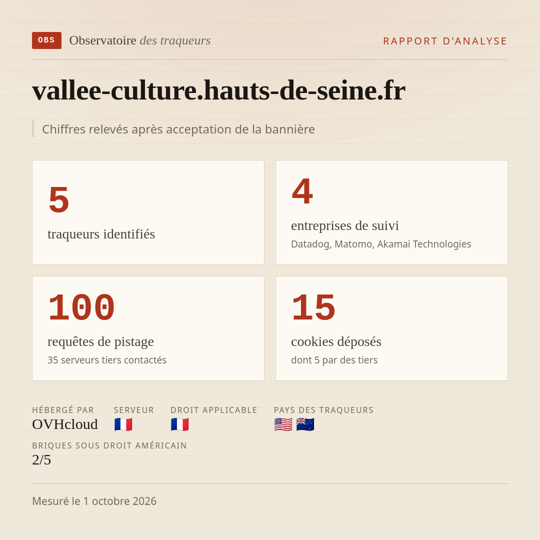 vallee-culture.hauts-de-seine.fr : 5 traqueurs identifiés, 4 entreprises de suivi, 100 requêtes de pistage. Chiffres relevés après acceptation de la bannière.