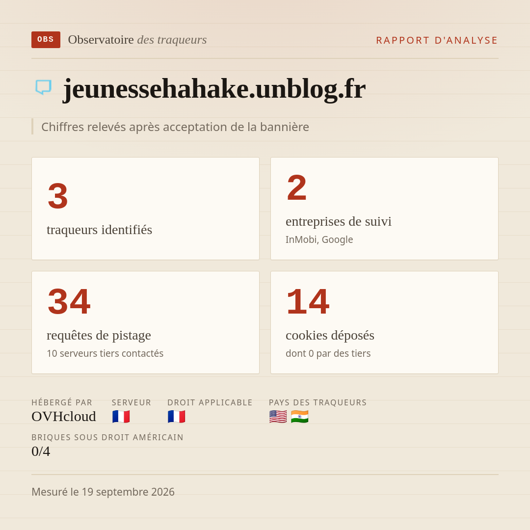 jeunessehahake.unblog.fr : 3 traqueurs identifiés, 2 entreprises de suivi, 34 requêtes de pistage. Chiffres relevés après acceptation de la bannière.